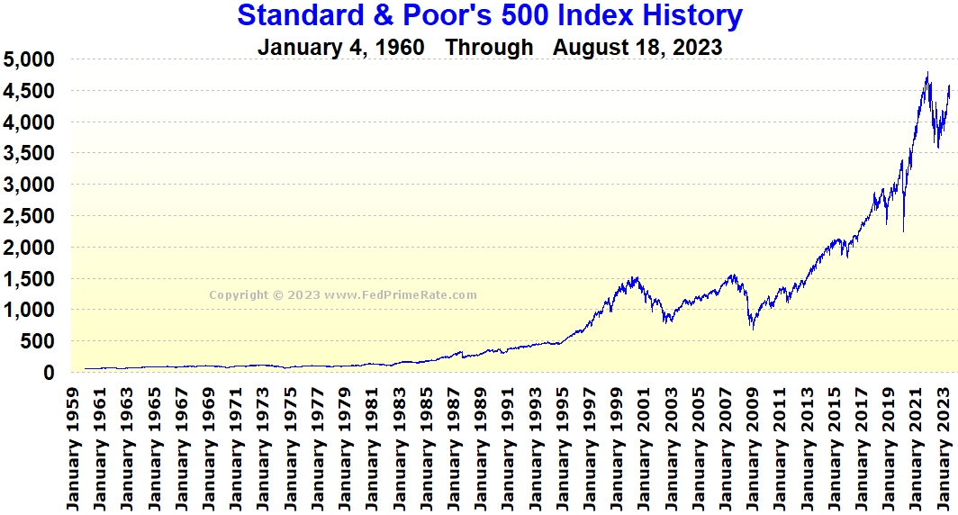 Index S&P 500: Historicka vykonnost